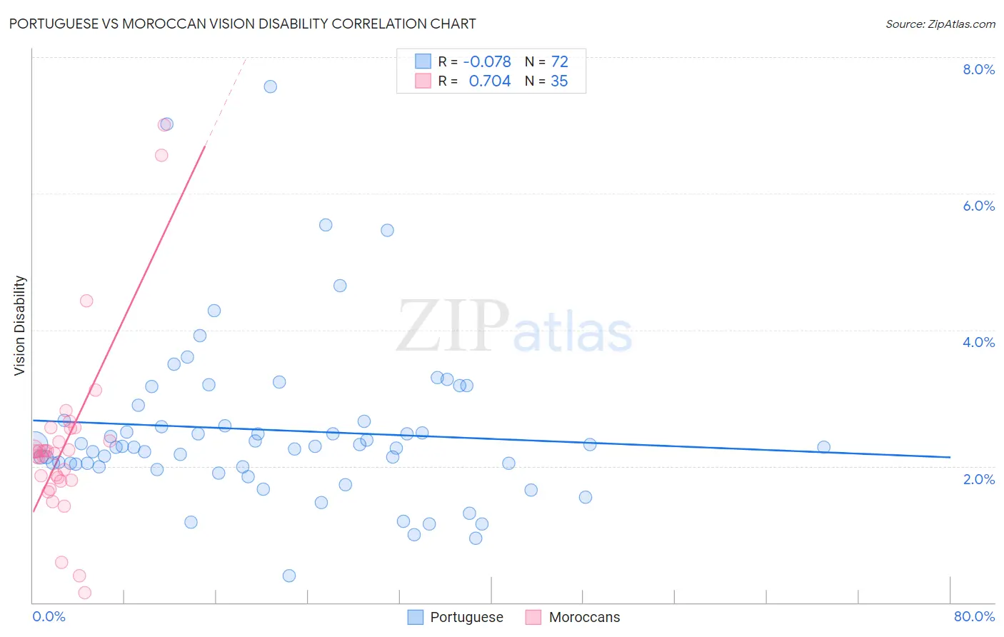 Portuguese vs Moroccan Vision Disability