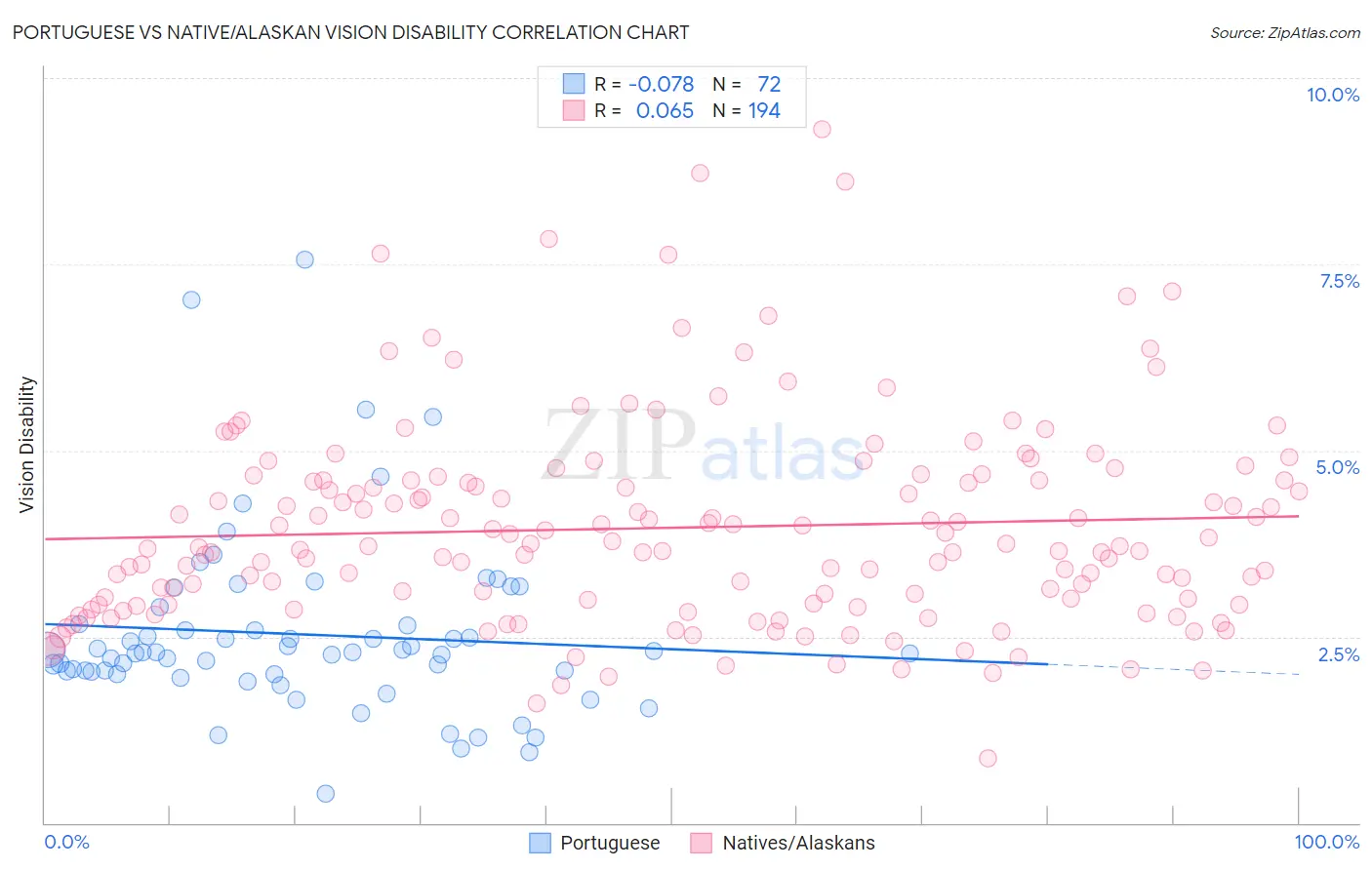 Portuguese vs Native/Alaskan Vision Disability