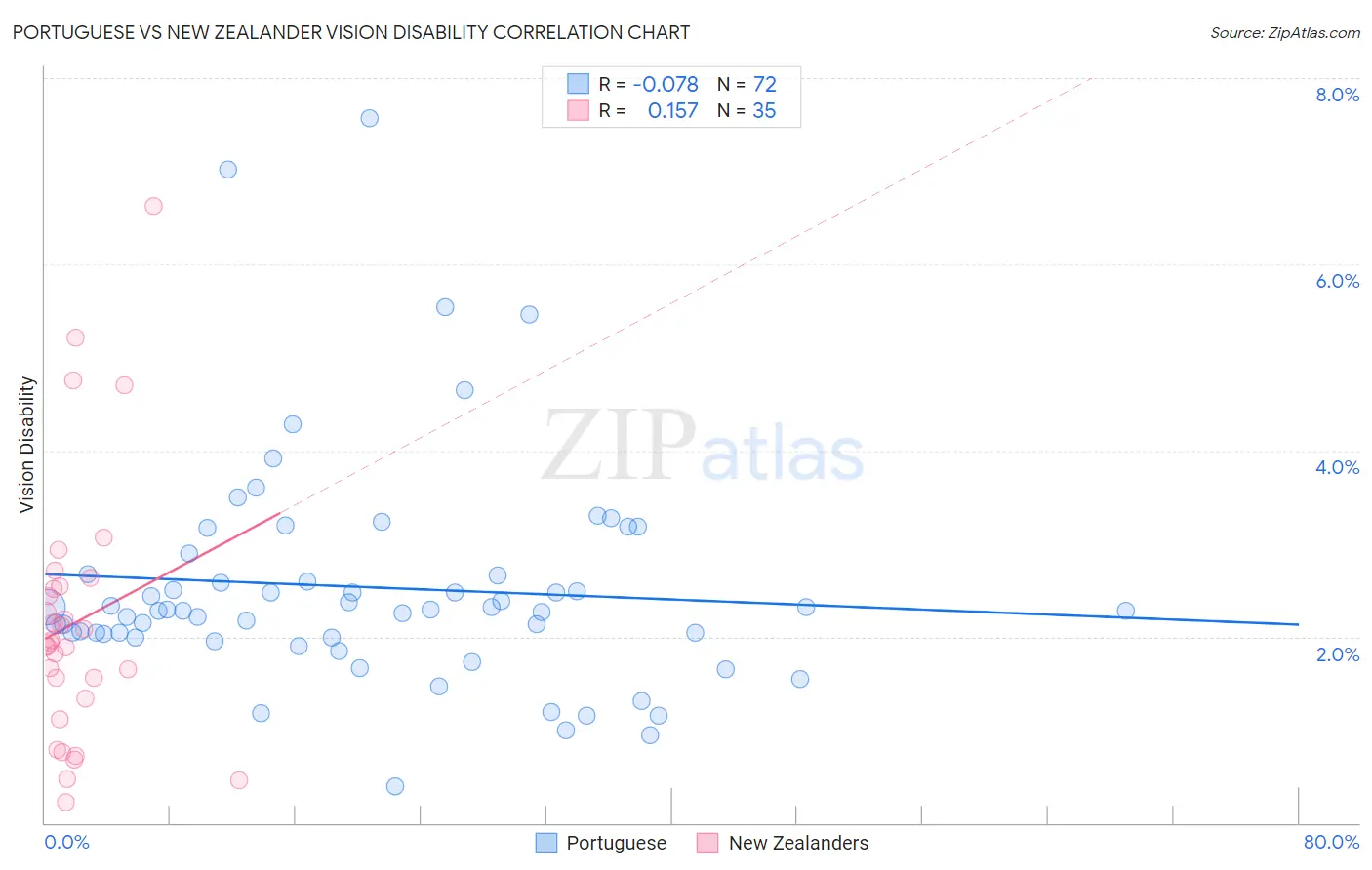 Portuguese vs New Zealander Vision Disability