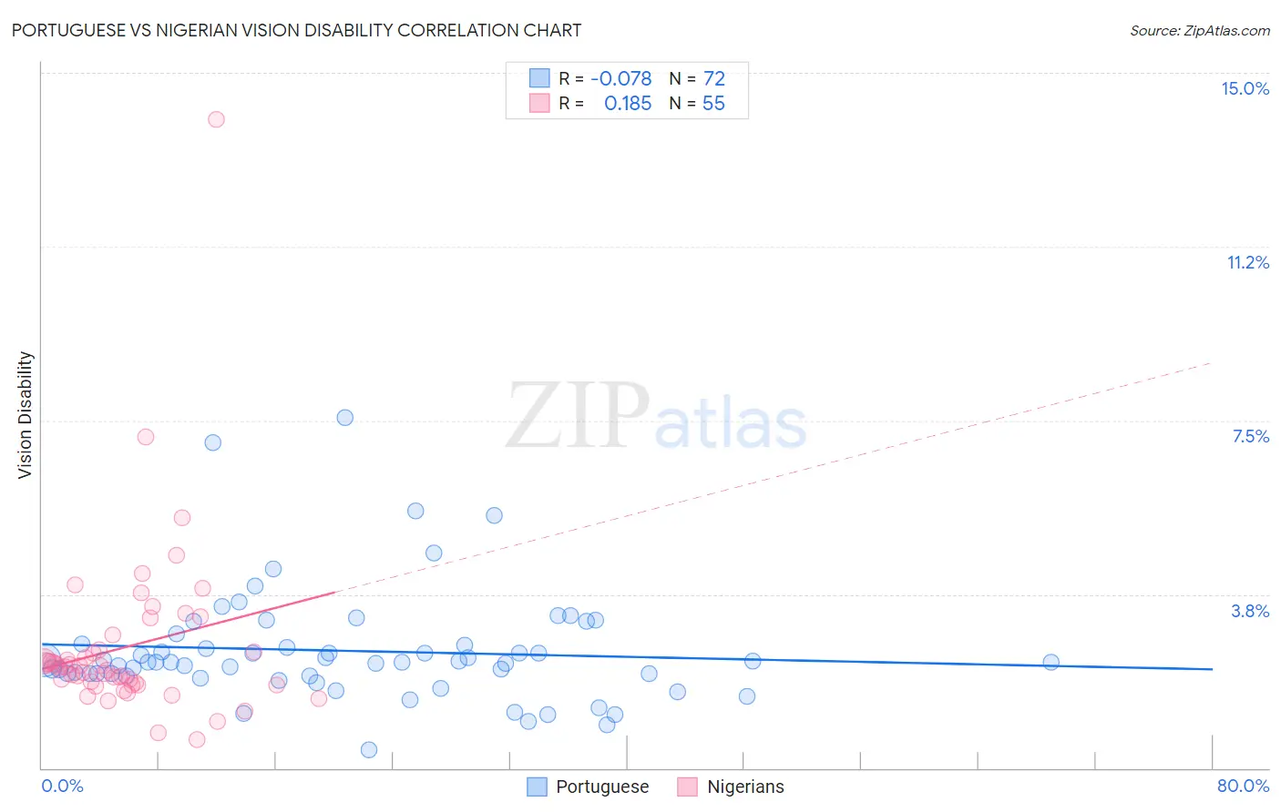 Portuguese vs Nigerian Vision Disability