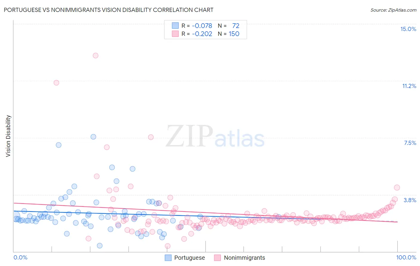 Portuguese vs Nonimmigrants Vision Disability