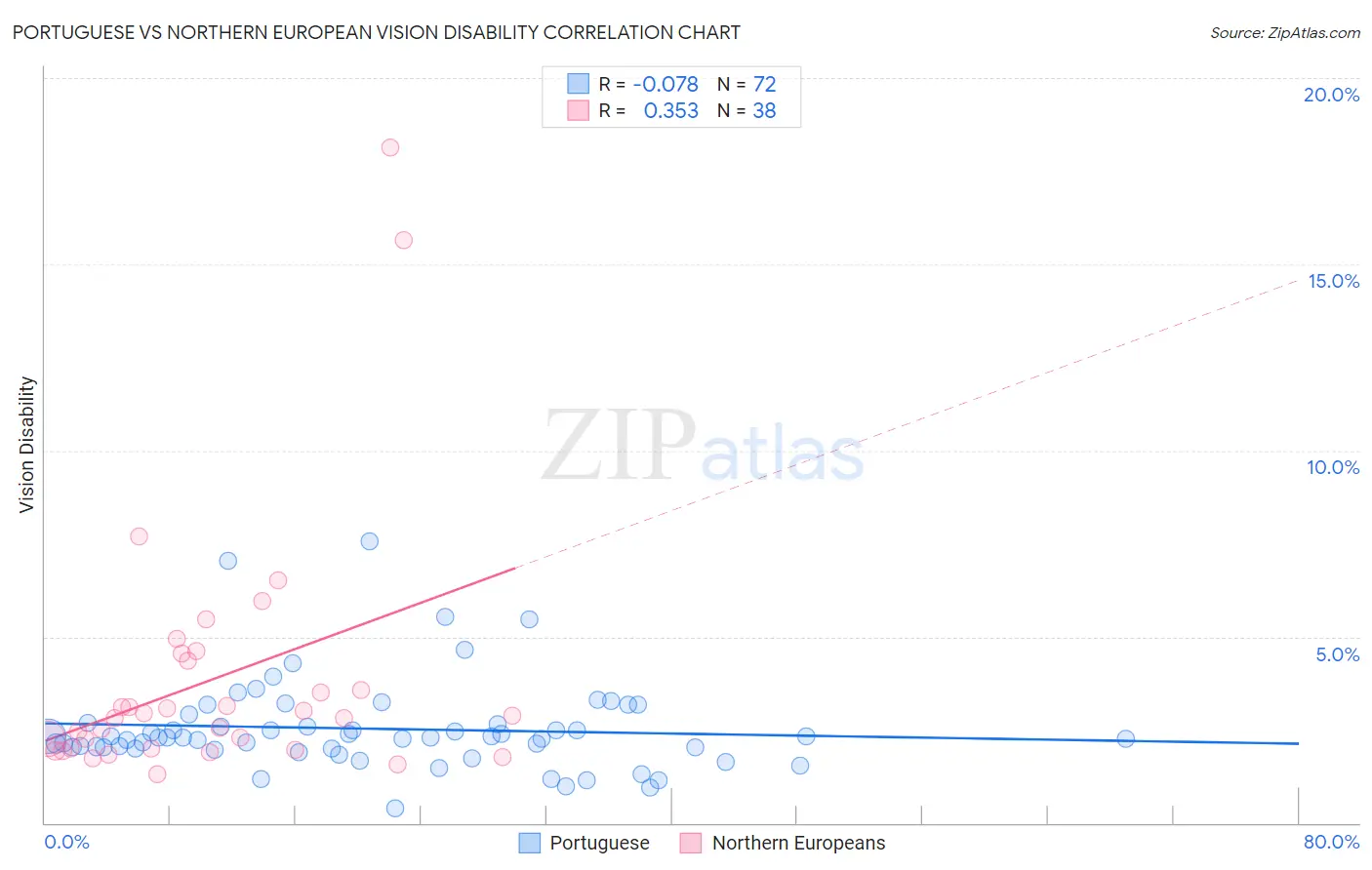 Portuguese vs Northern European Vision Disability