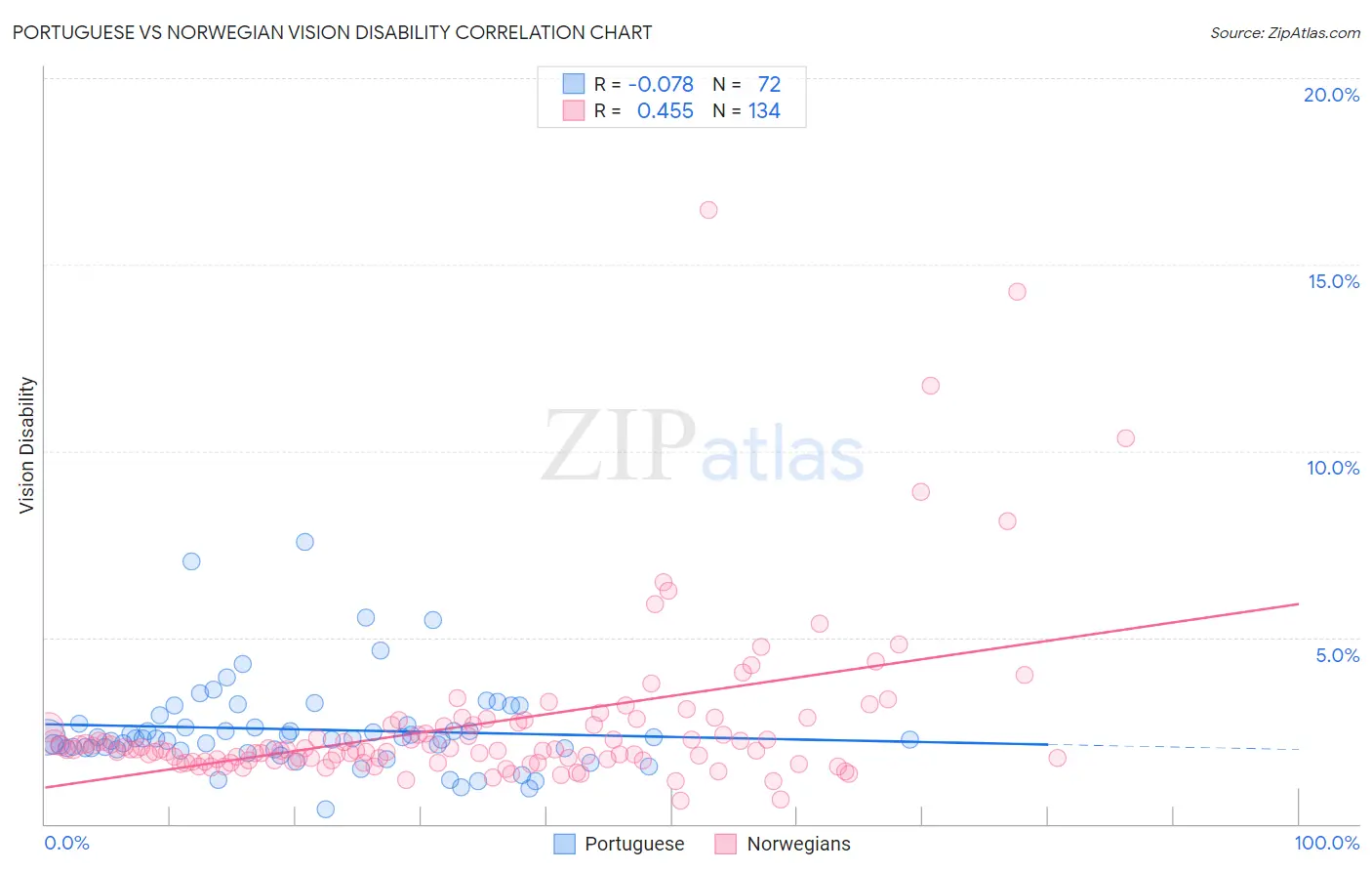 Portuguese vs Norwegian Vision Disability