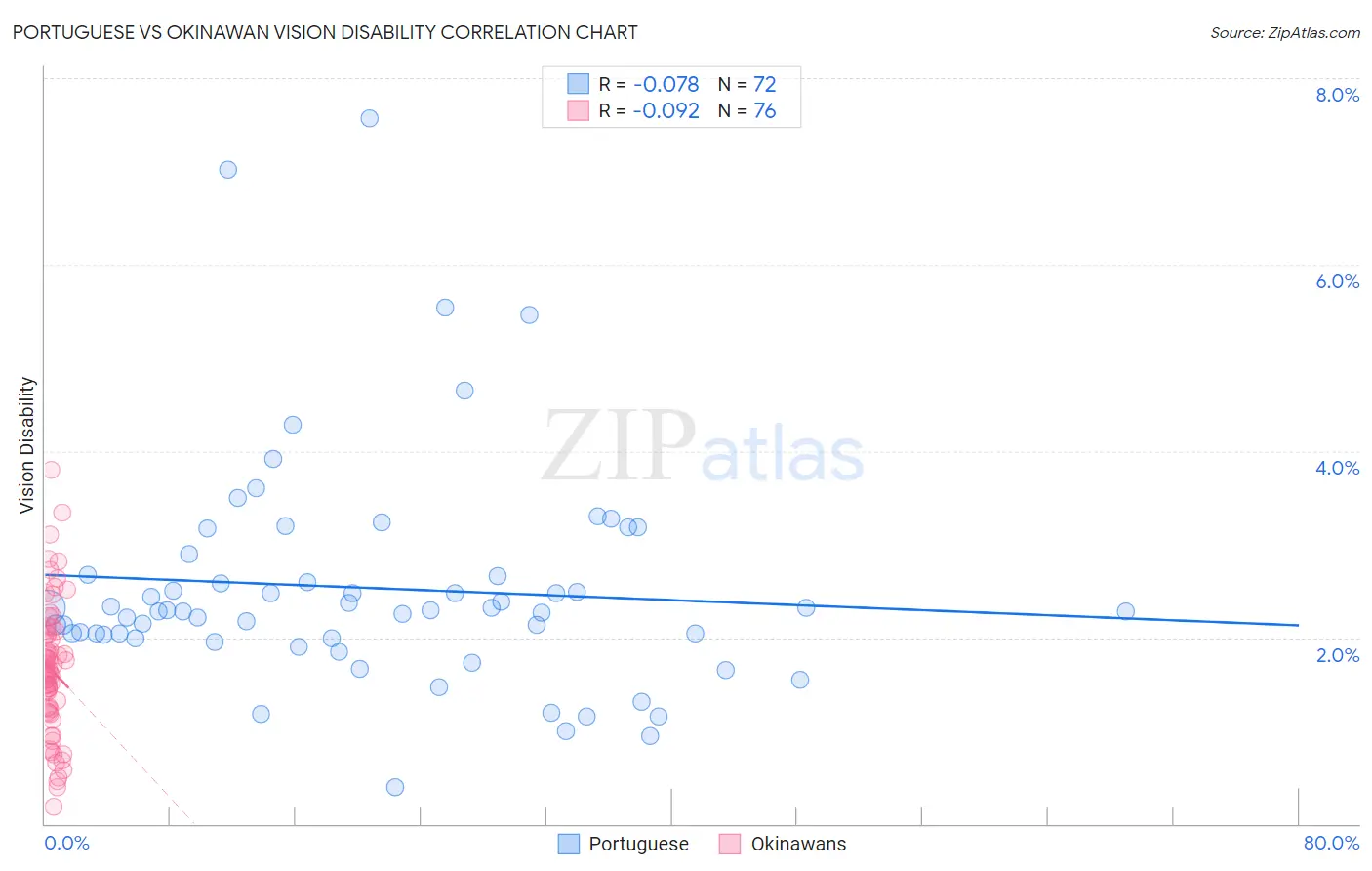 Portuguese vs Okinawan Vision Disability