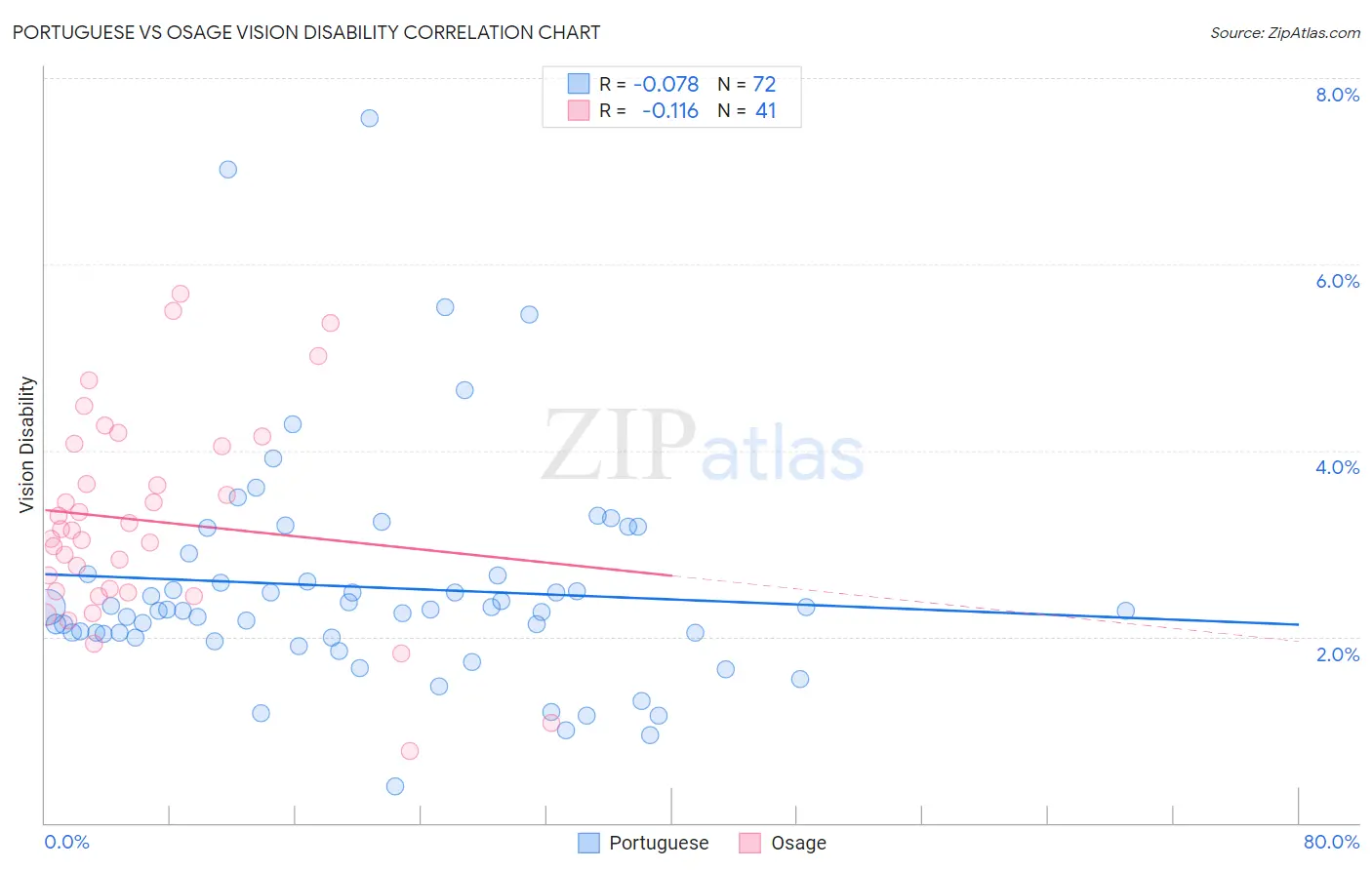 Portuguese vs Osage Vision Disability