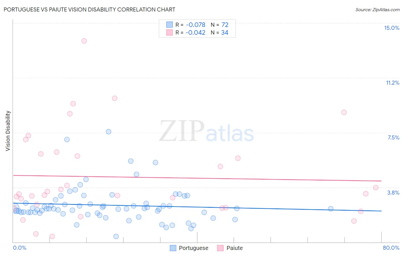 Portuguese vs Paiute Vision Disability