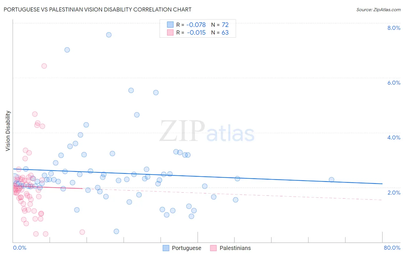 Portuguese vs Palestinian Vision Disability