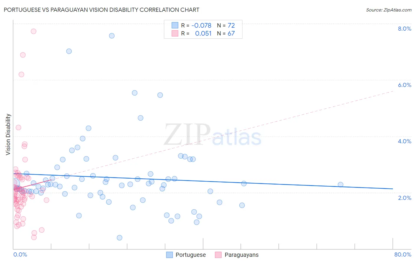 Portuguese vs Paraguayan Vision Disability