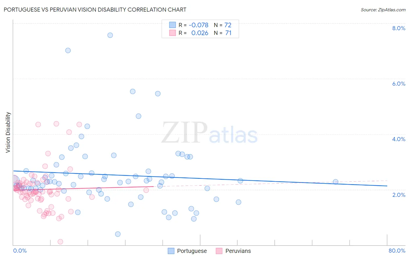 Portuguese vs Peruvian Vision Disability