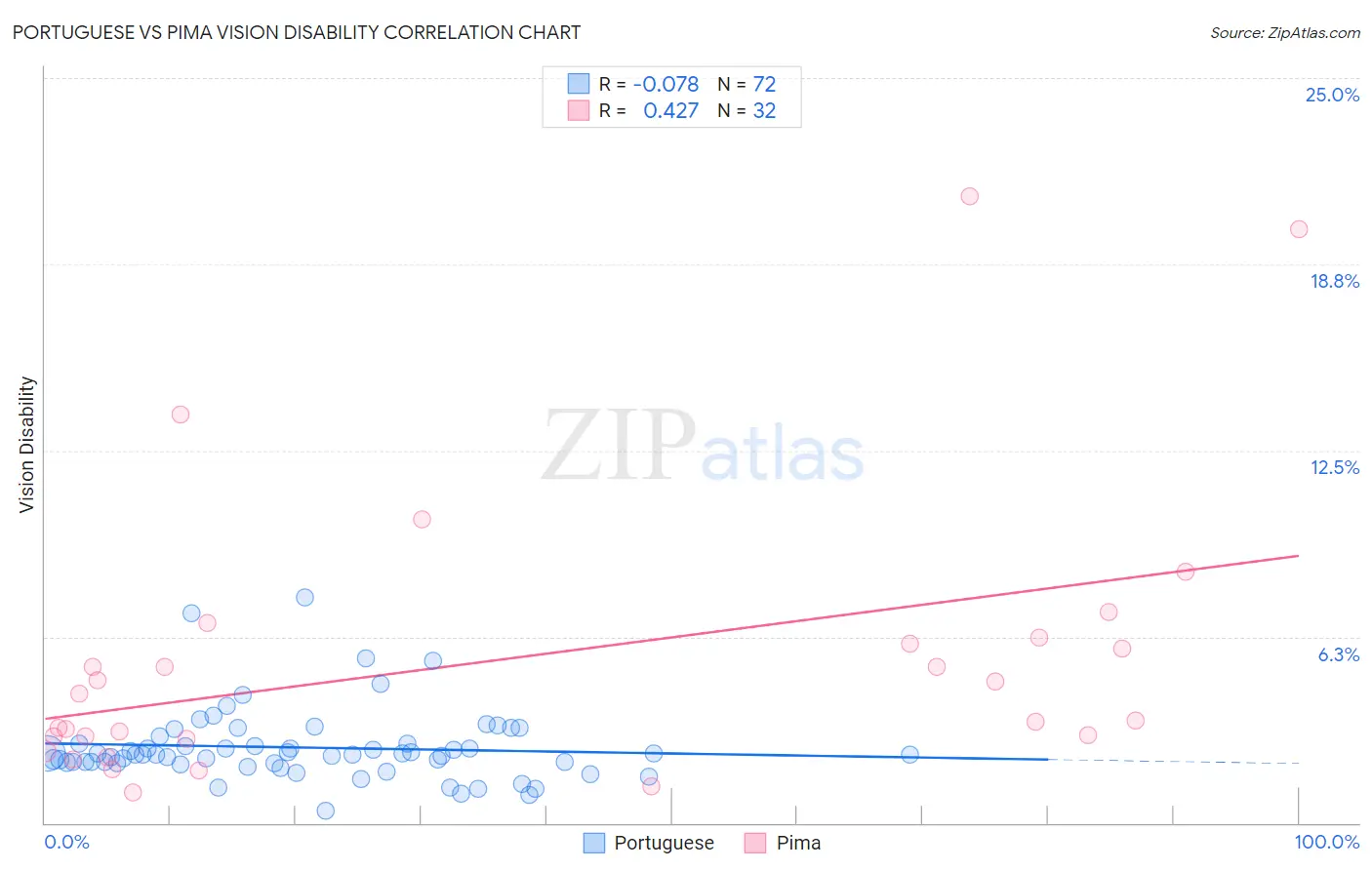 Portuguese vs Pima Vision Disability