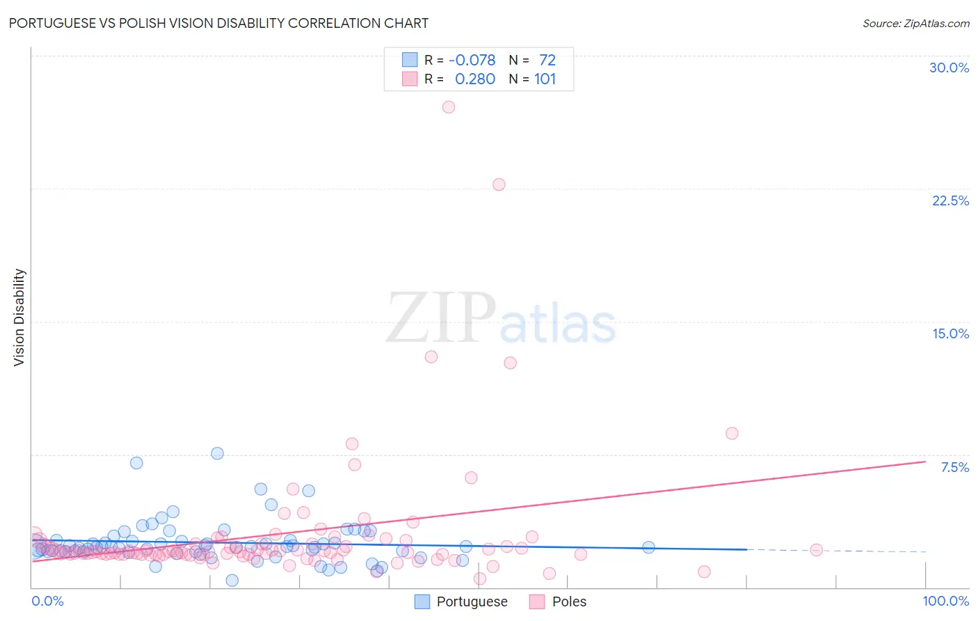 Portuguese vs Polish Vision Disability