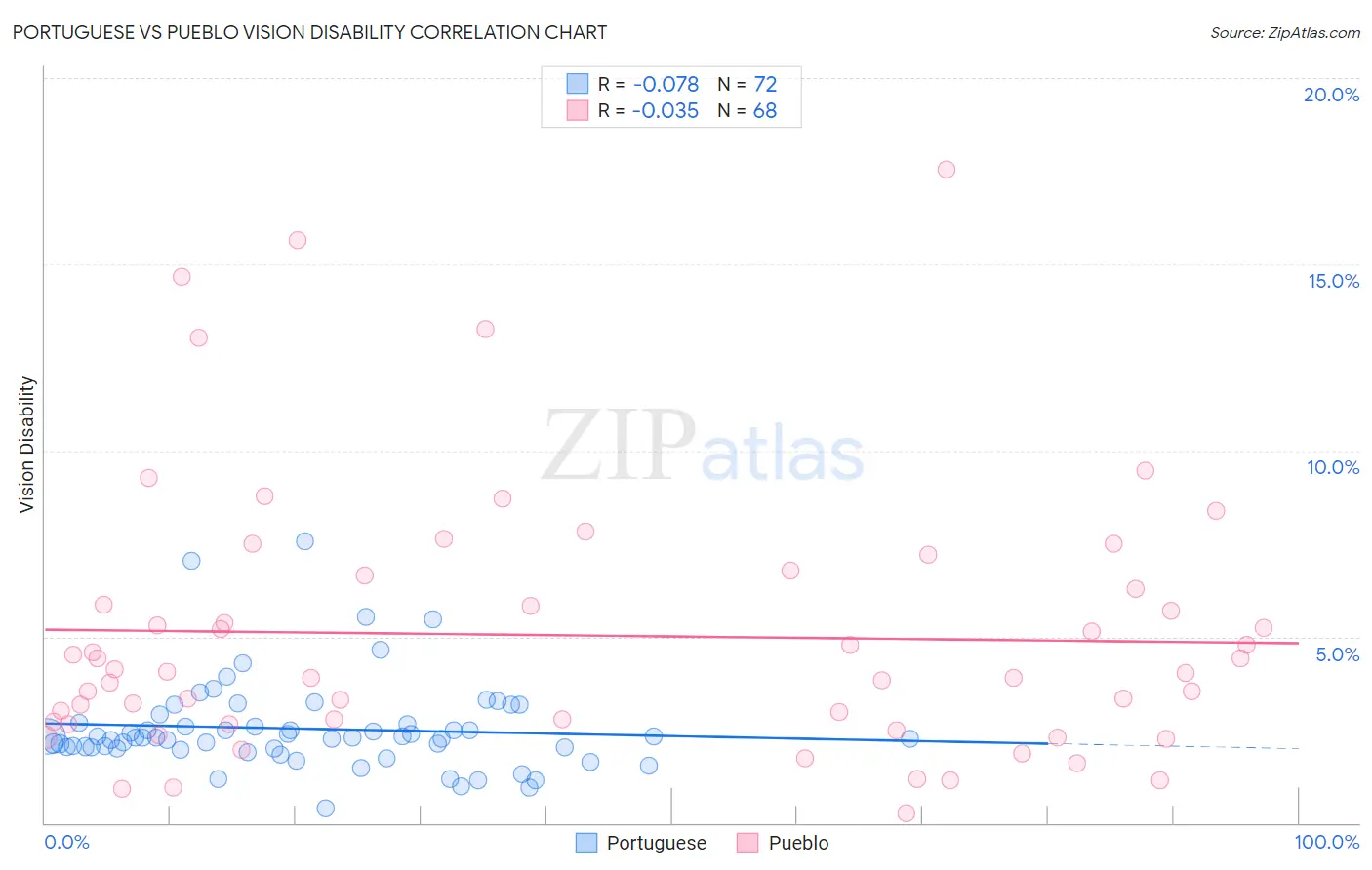 Portuguese vs Pueblo Vision Disability
