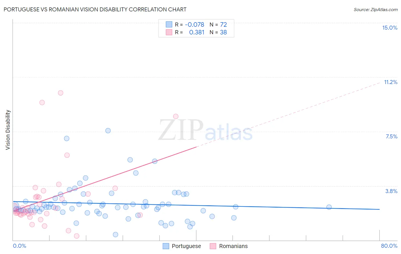 Portuguese vs Romanian Vision Disability