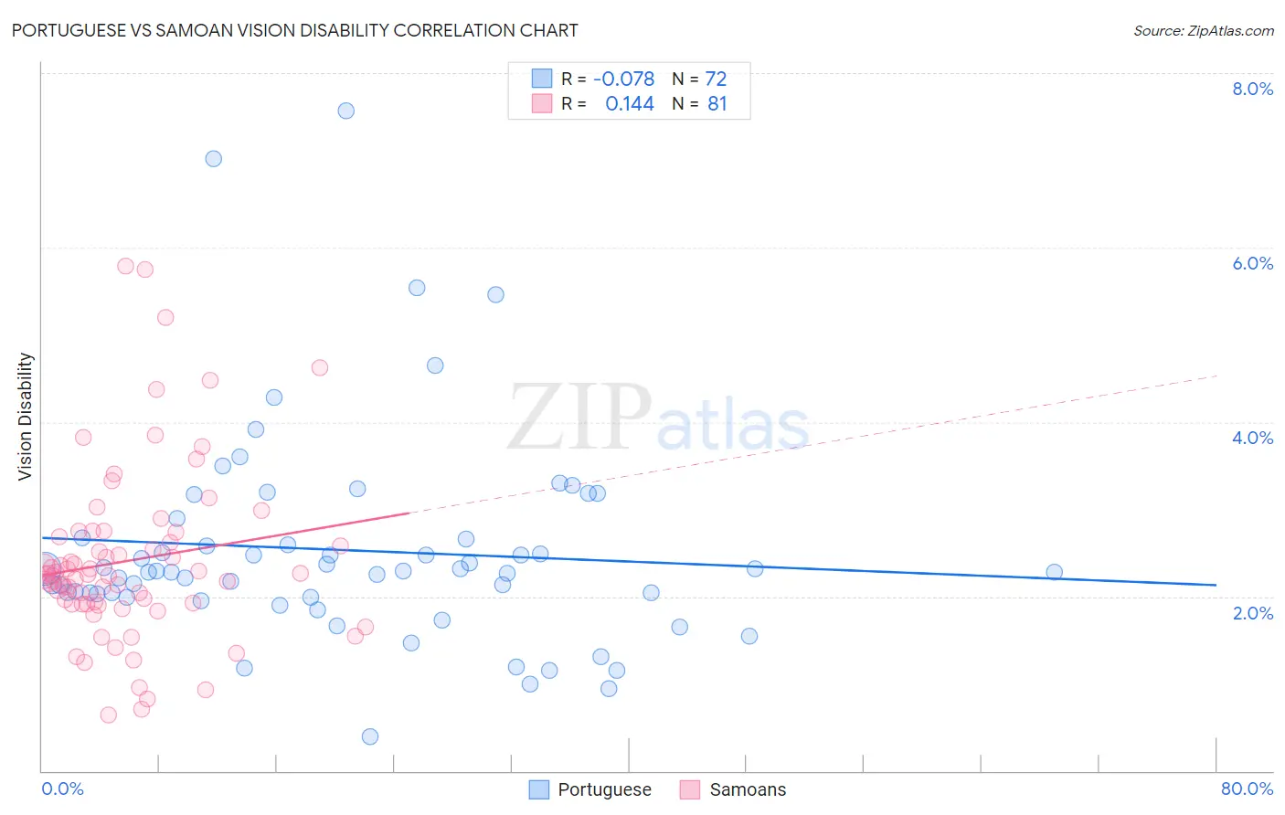 Portuguese vs Samoan Vision Disability