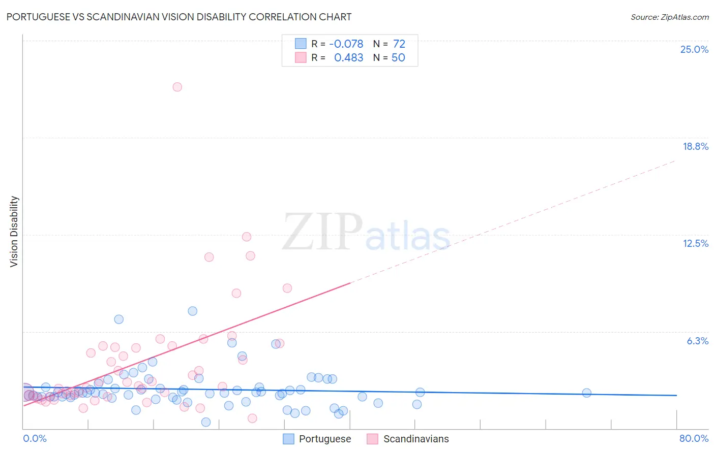 Portuguese vs Scandinavian Vision Disability