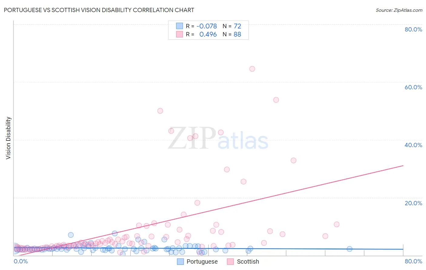 Portuguese vs Scottish Vision Disability