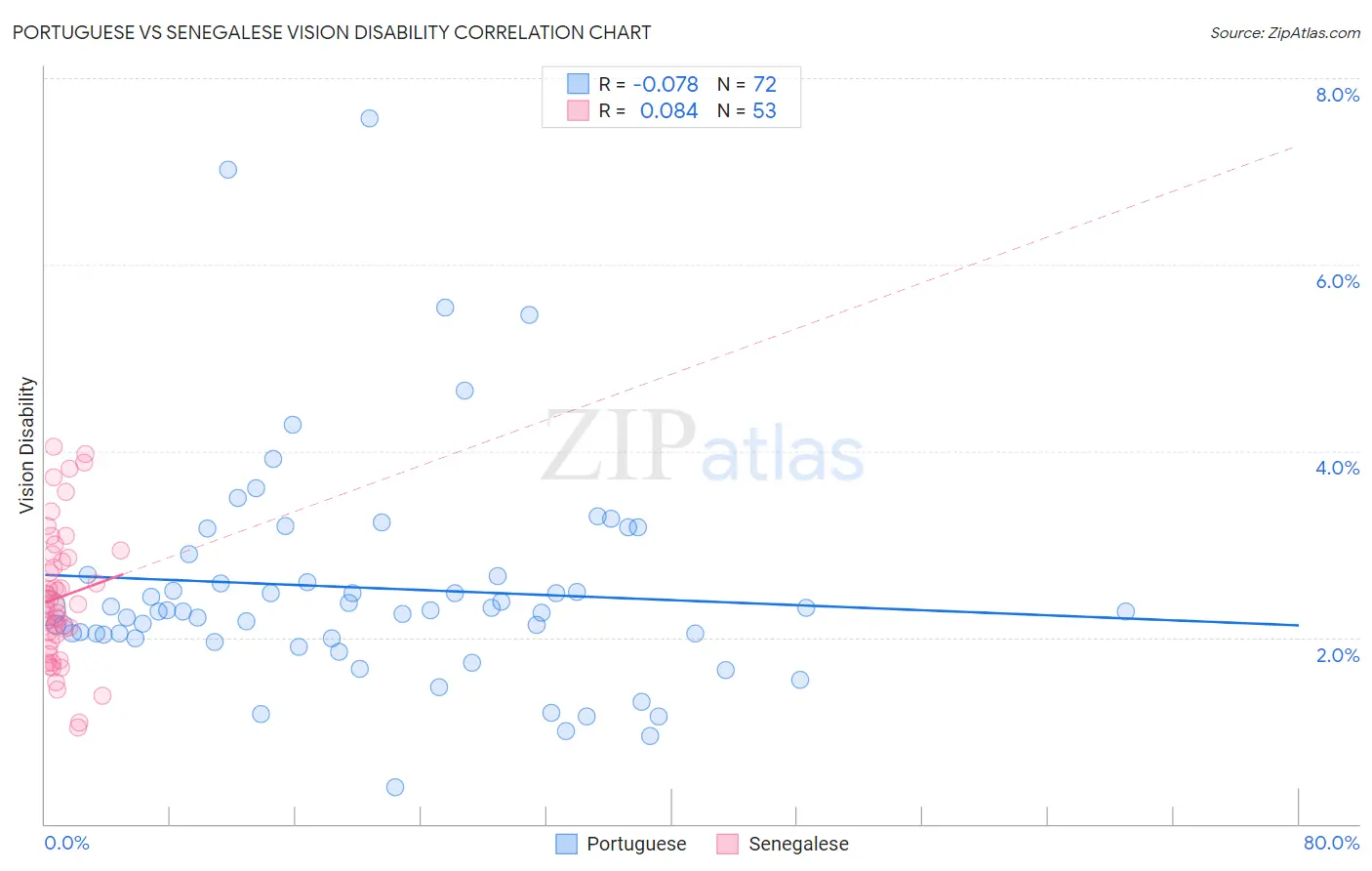 Portuguese vs Senegalese Vision Disability