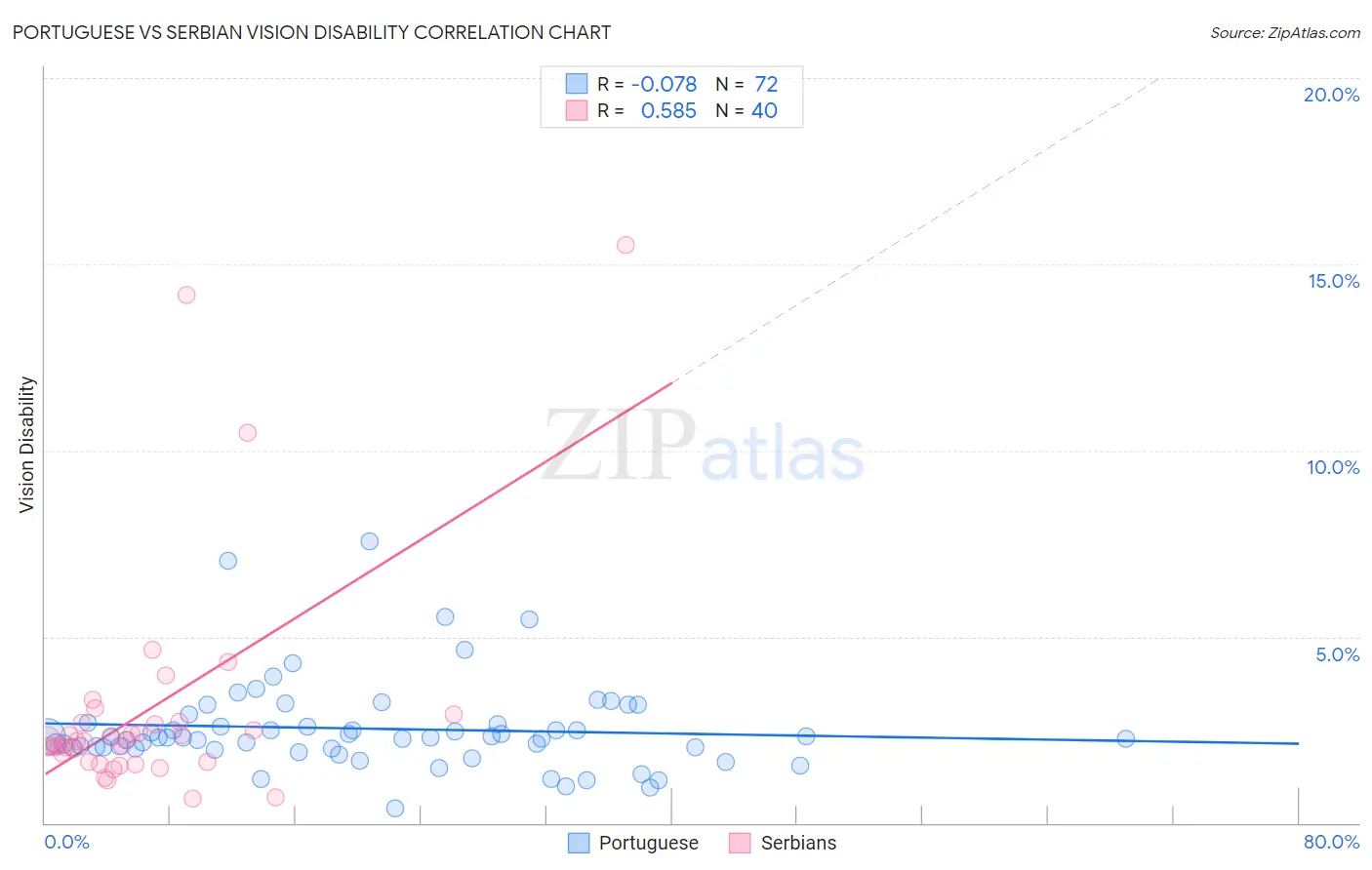 Portuguese vs Serbian Vision Disability