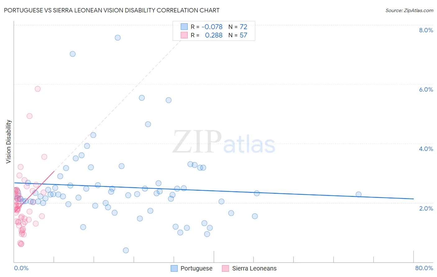 Portuguese vs Sierra Leonean Vision Disability