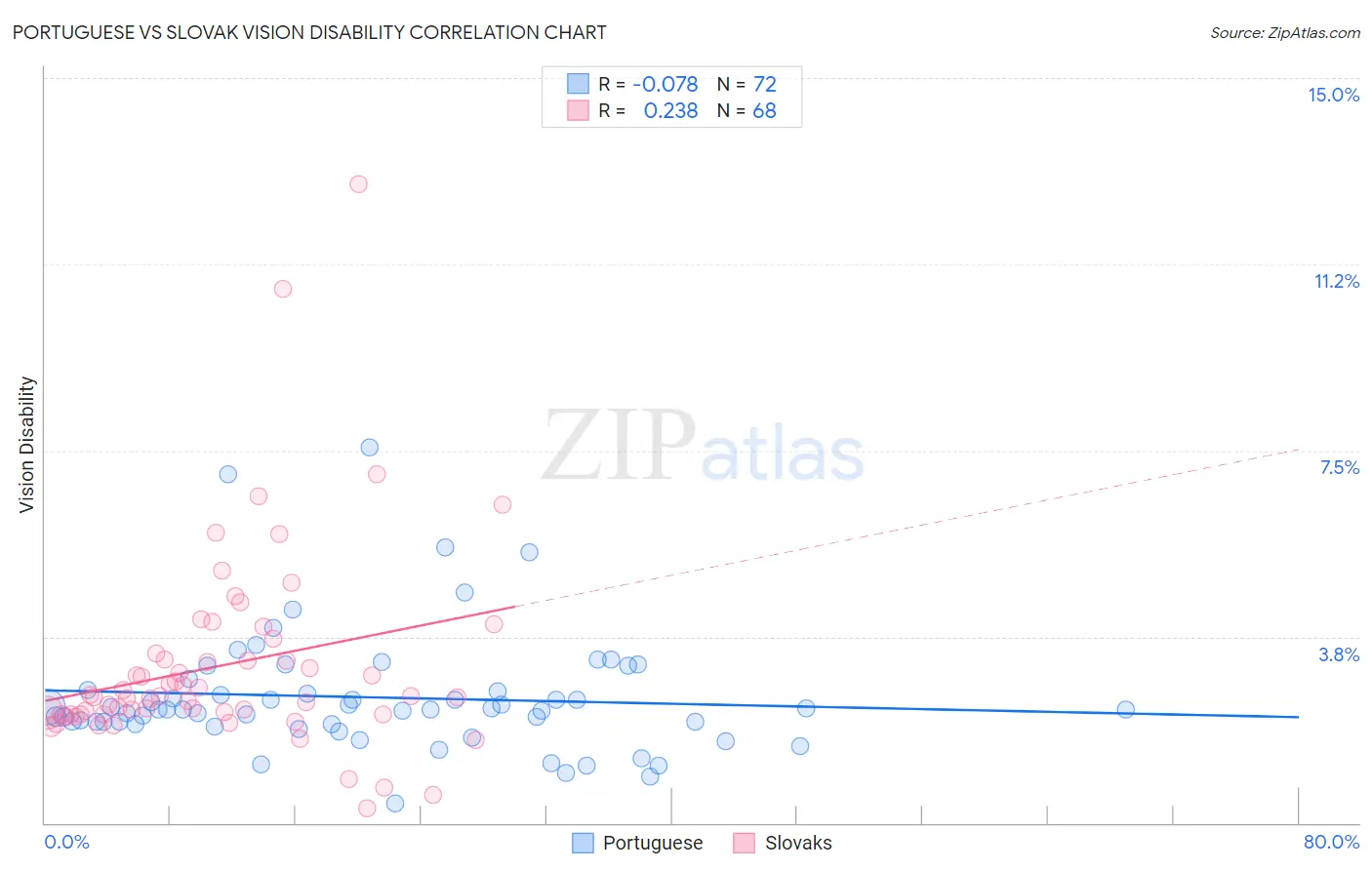 Portuguese vs Slovak Vision Disability