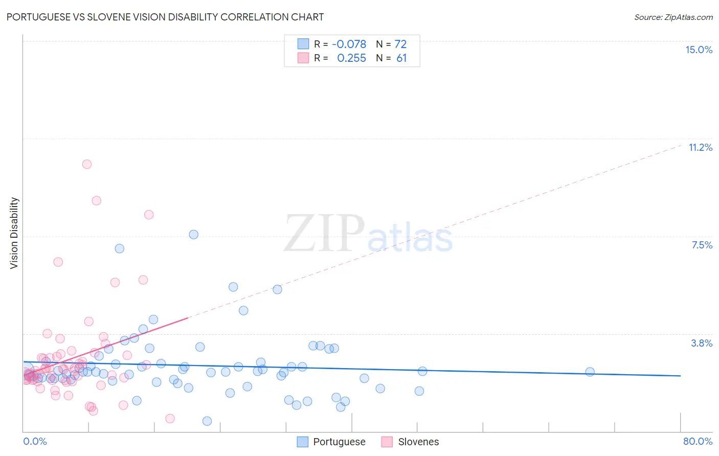 Portuguese vs Slovene Vision Disability