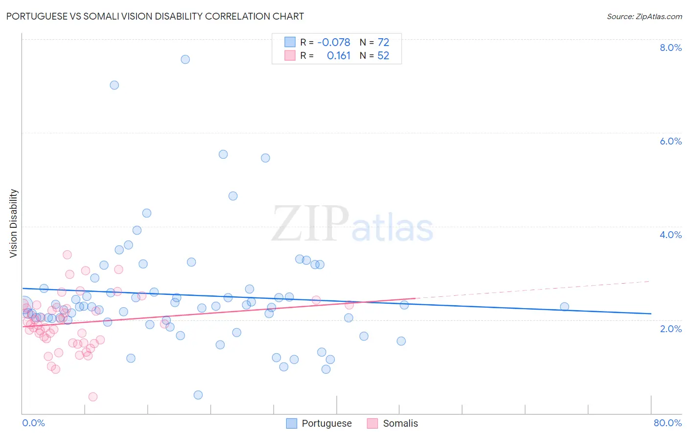 Portuguese vs Somali Vision Disability