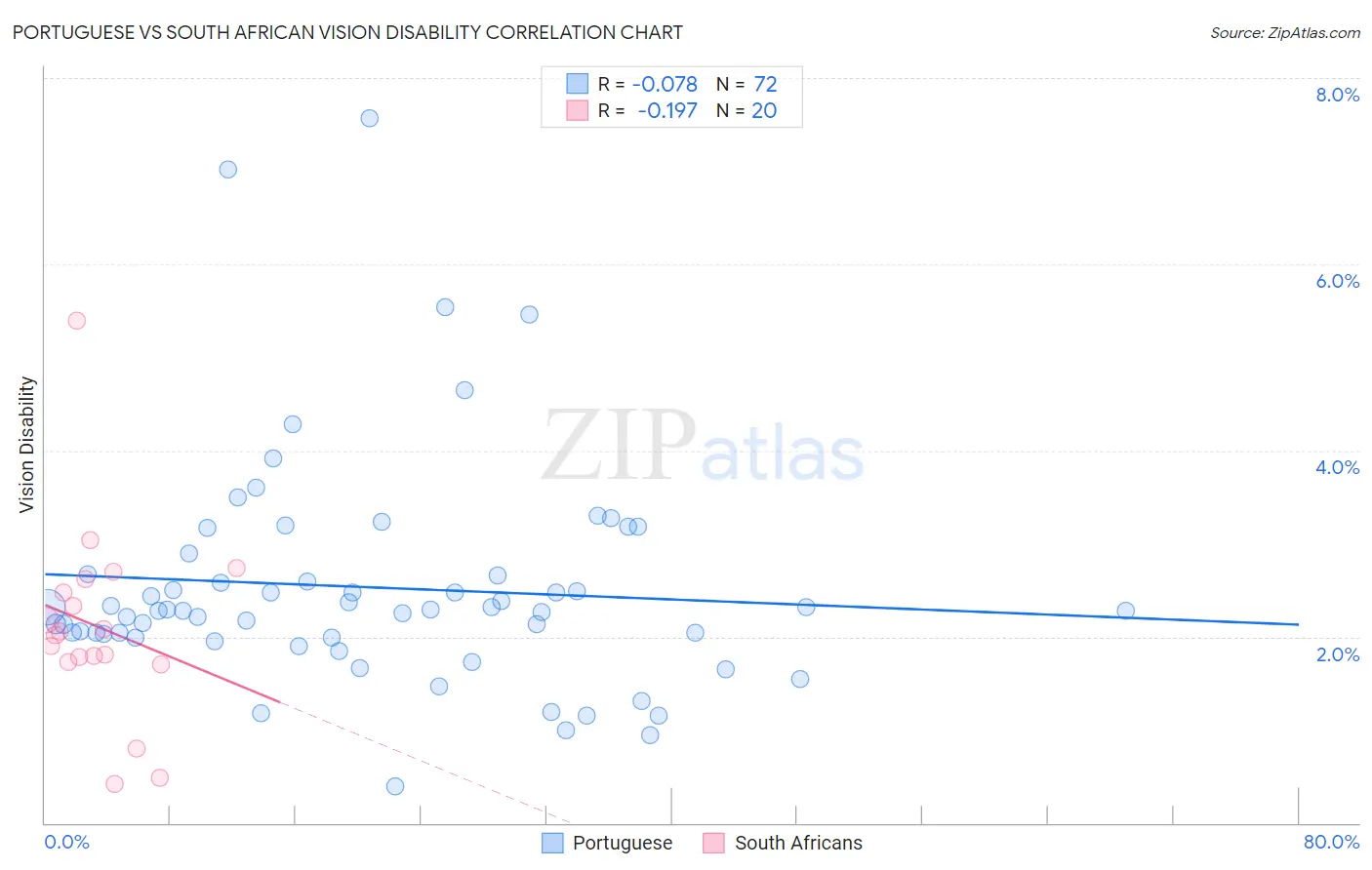 Portuguese vs South African Vision Disability