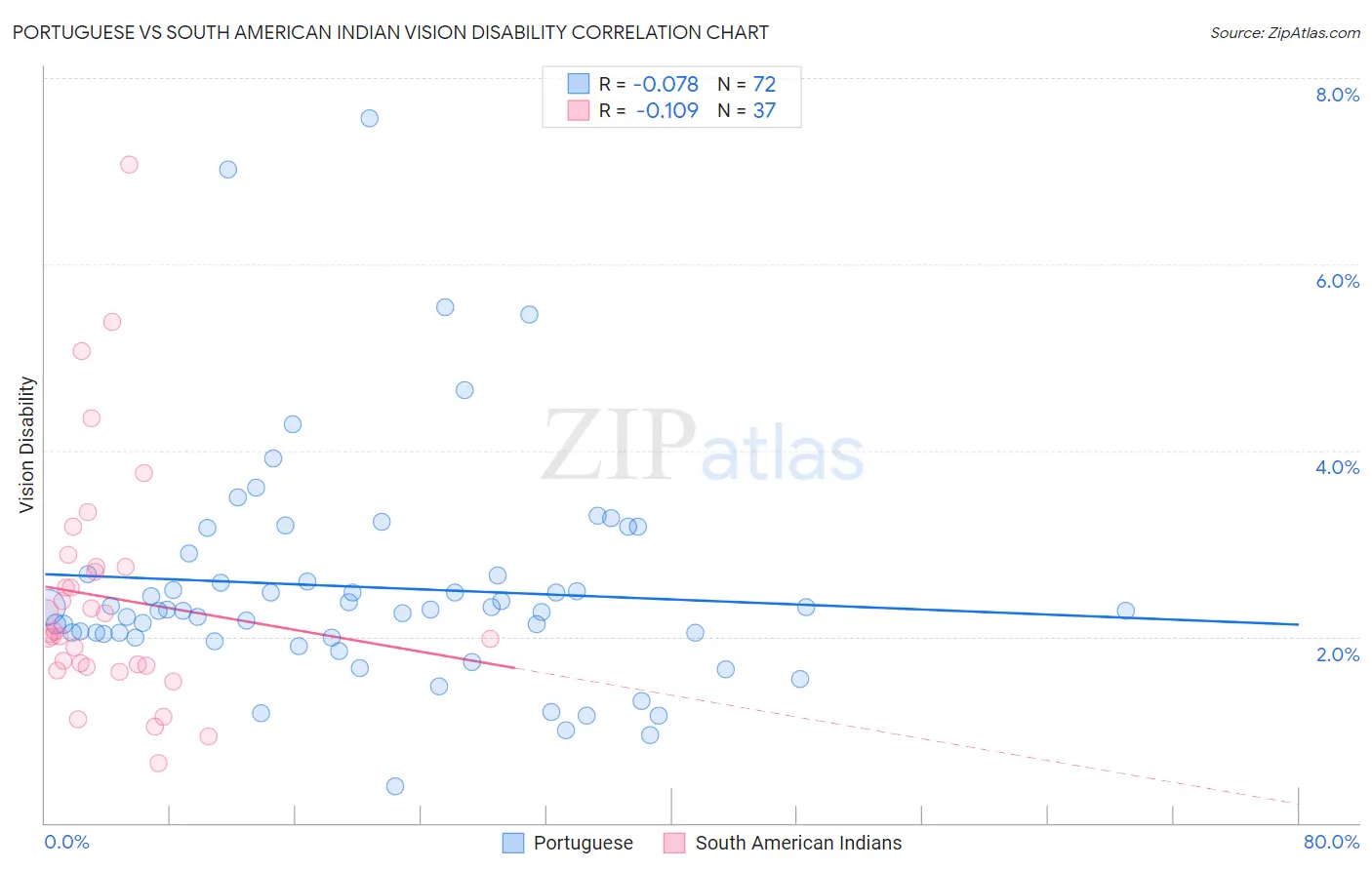 Portuguese vs South American Indian Vision Disability