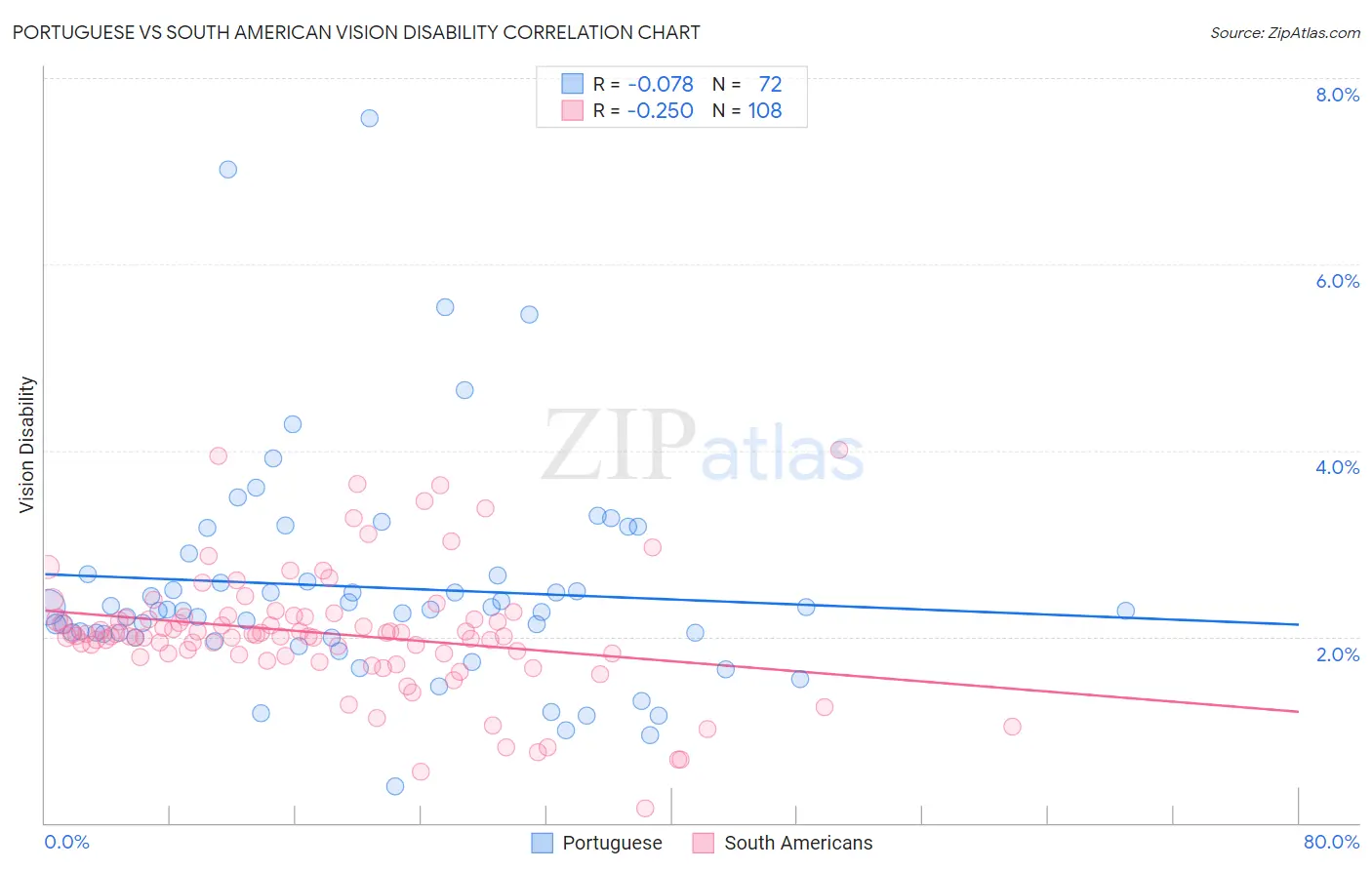 Portuguese vs South American Vision Disability