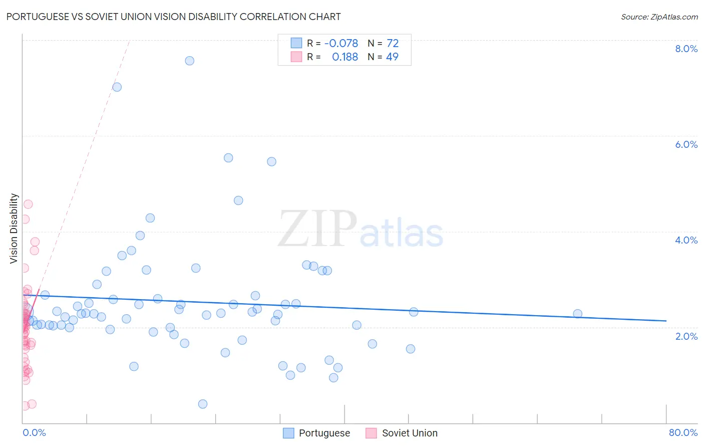 Portuguese vs Soviet Union Vision Disability