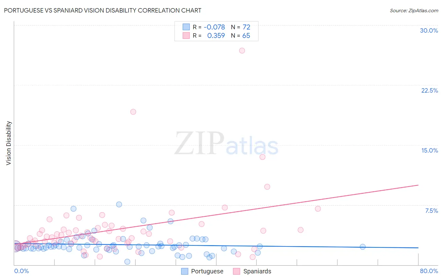 Portuguese vs Spaniard Vision Disability