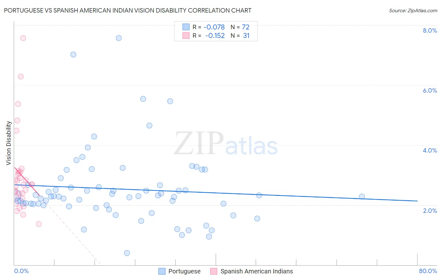 Portuguese vs Spanish American Indian Vision Disability