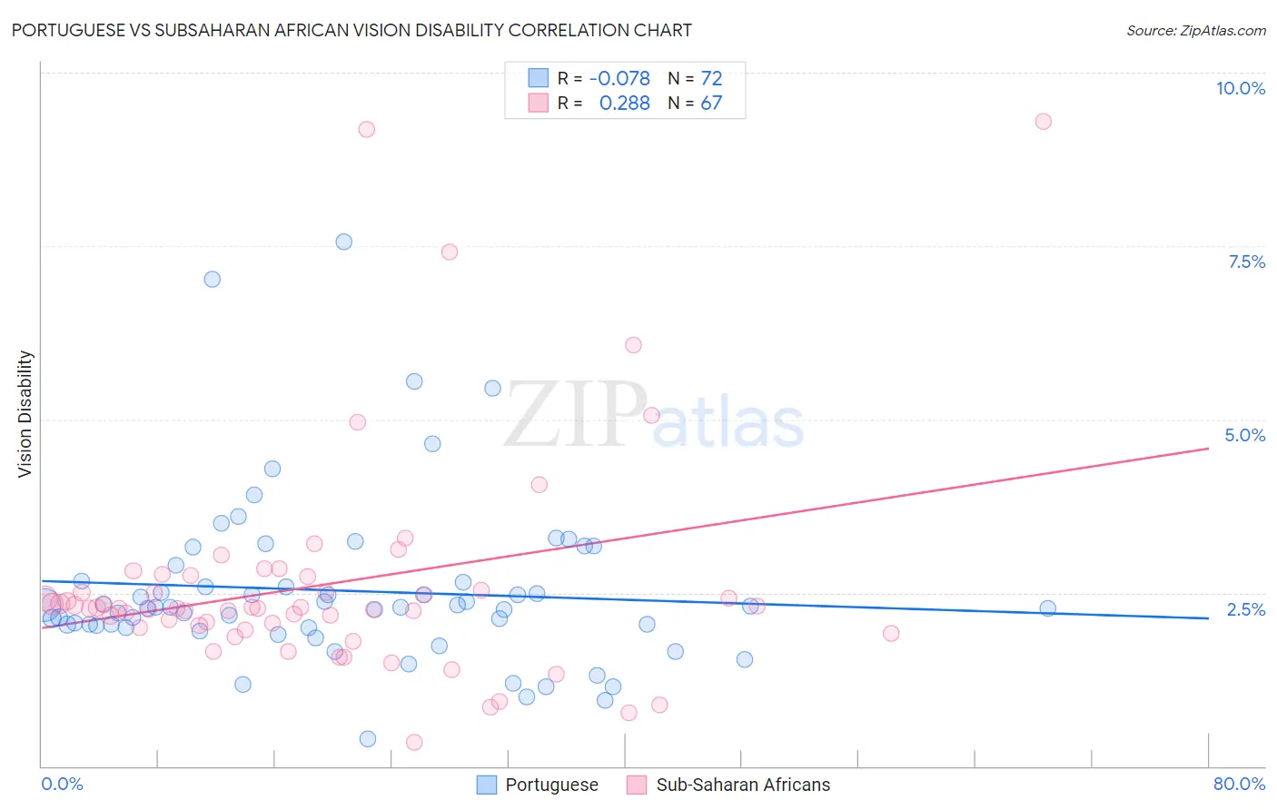 Portuguese vs Subsaharan African Vision Disability