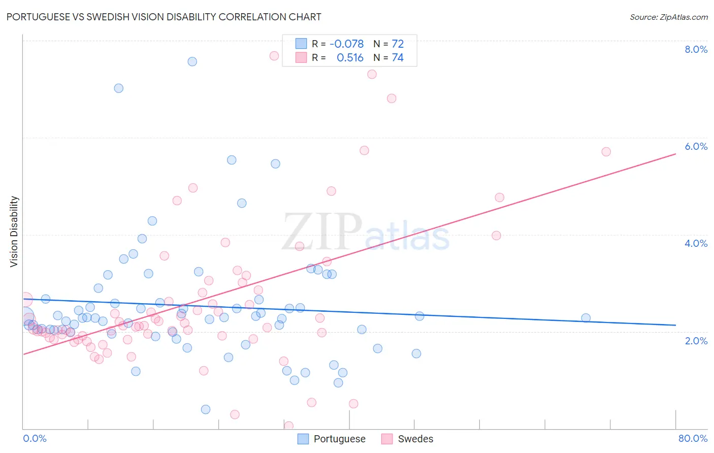 Portuguese vs Swedish Vision Disability