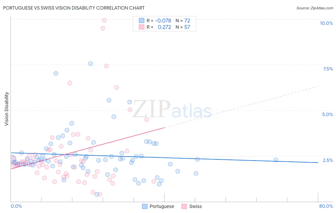 Portuguese vs Swiss Vision Disability