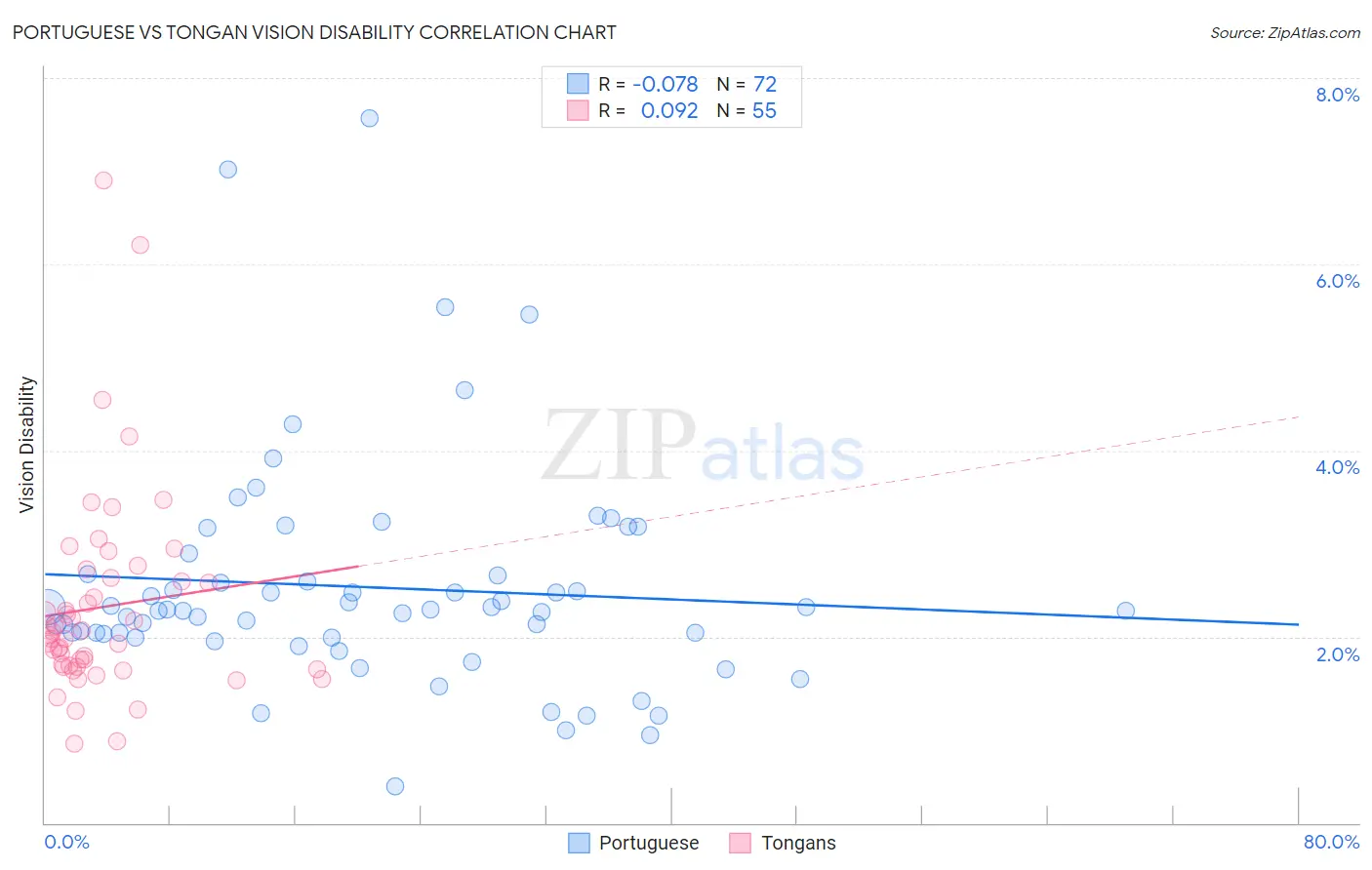 Portuguese vs Tongan Vision Disability
