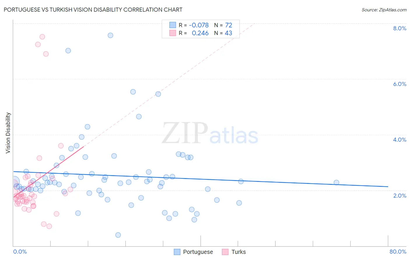 Portuguese vs Turkish Vision Disability