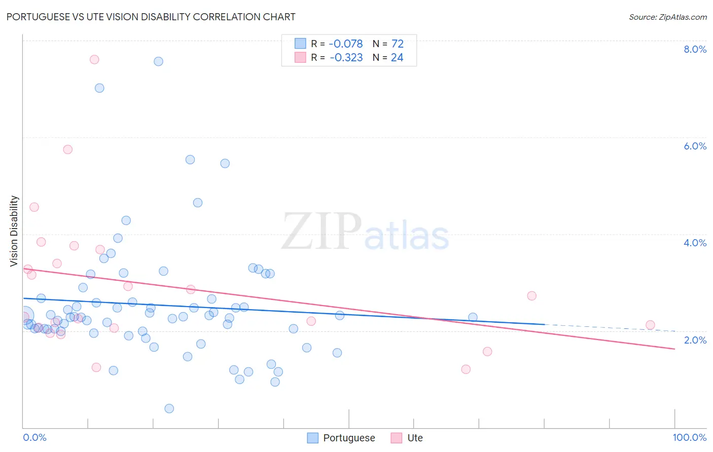 Portuguese vs Ute Vision Disability