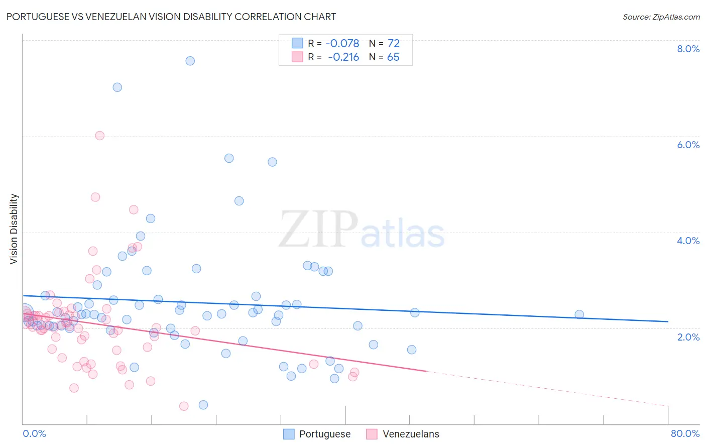 Portuguese vs Venezuelan Vision Disability