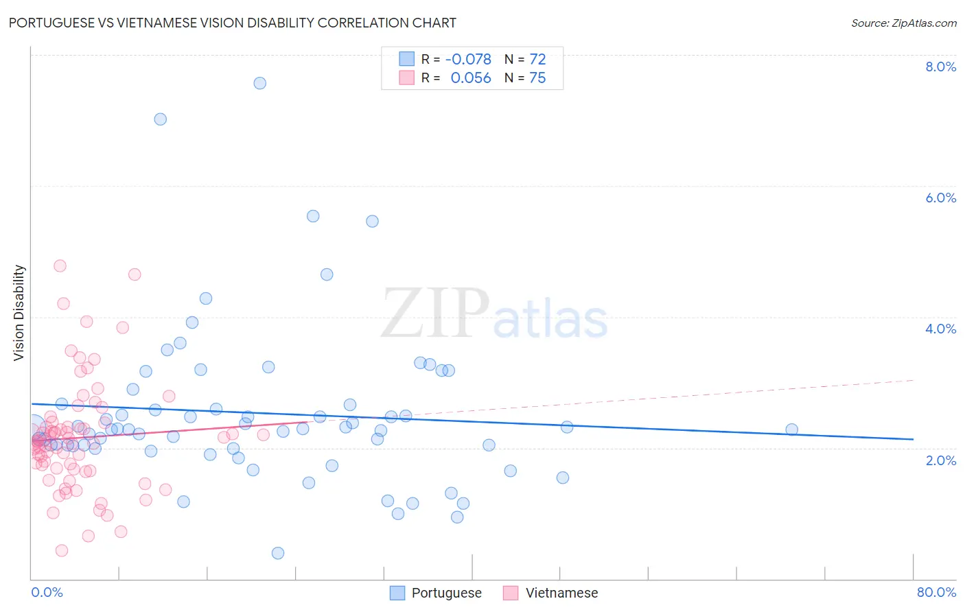 Portuguese vs Vietnamese Vision Disability