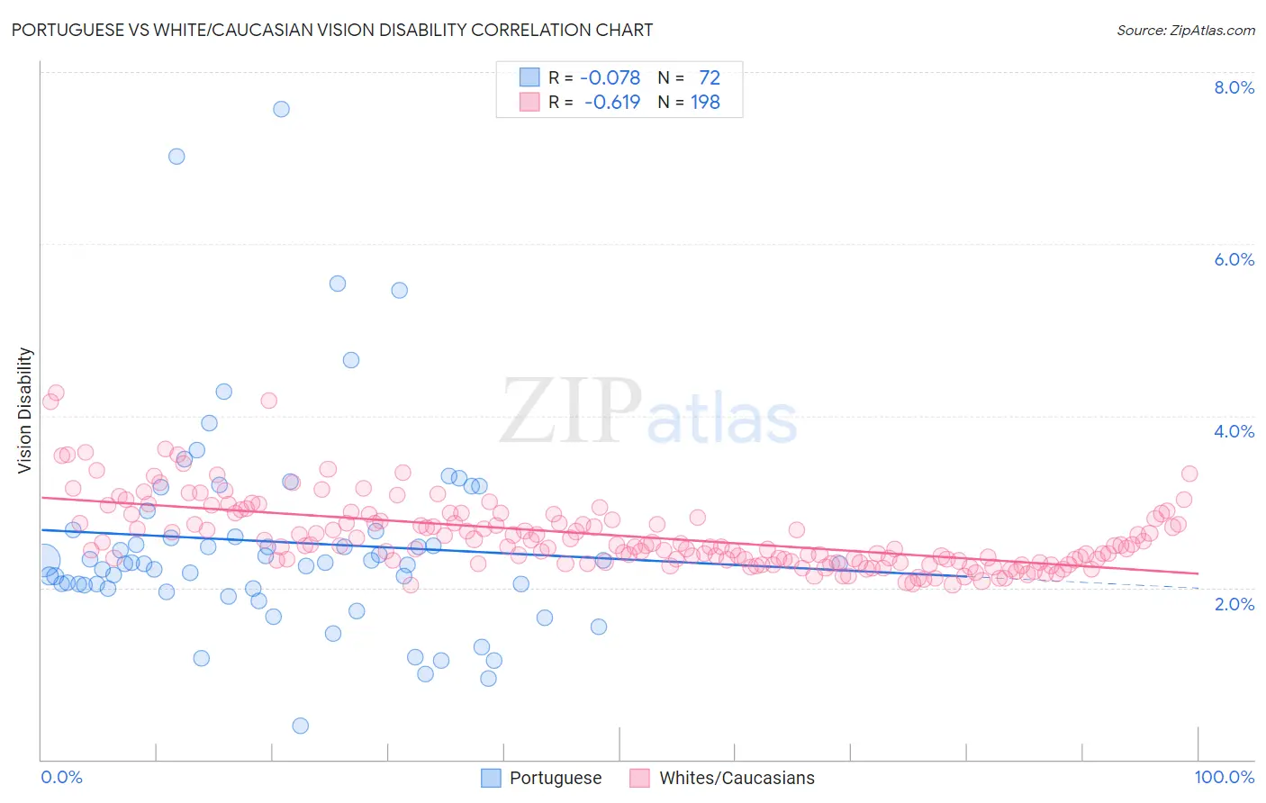 Portuguese vs White/Caucasian Vision Disability