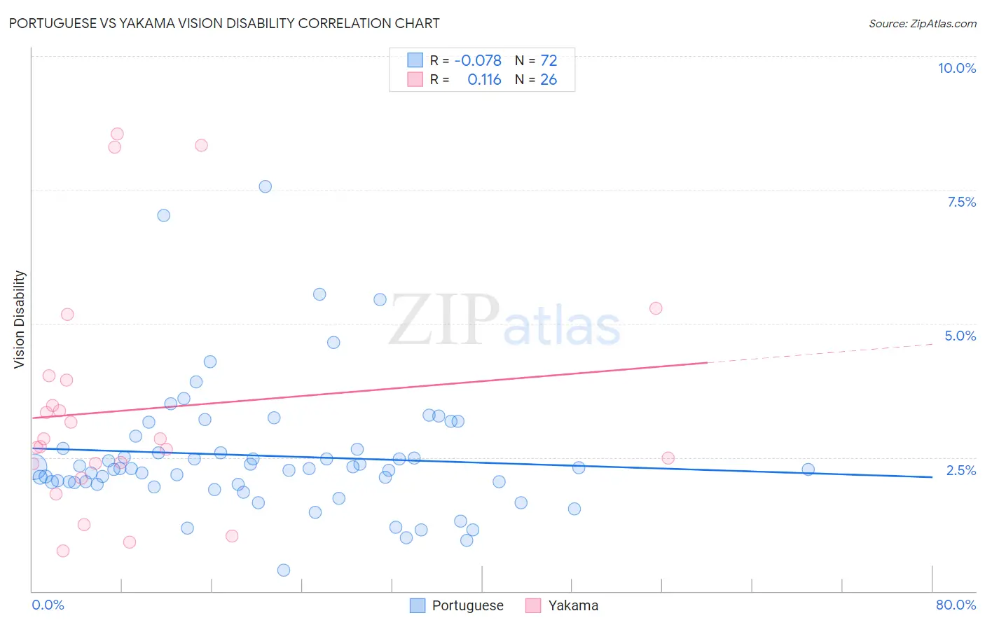 Portuguese vs Yakama Vision Disability