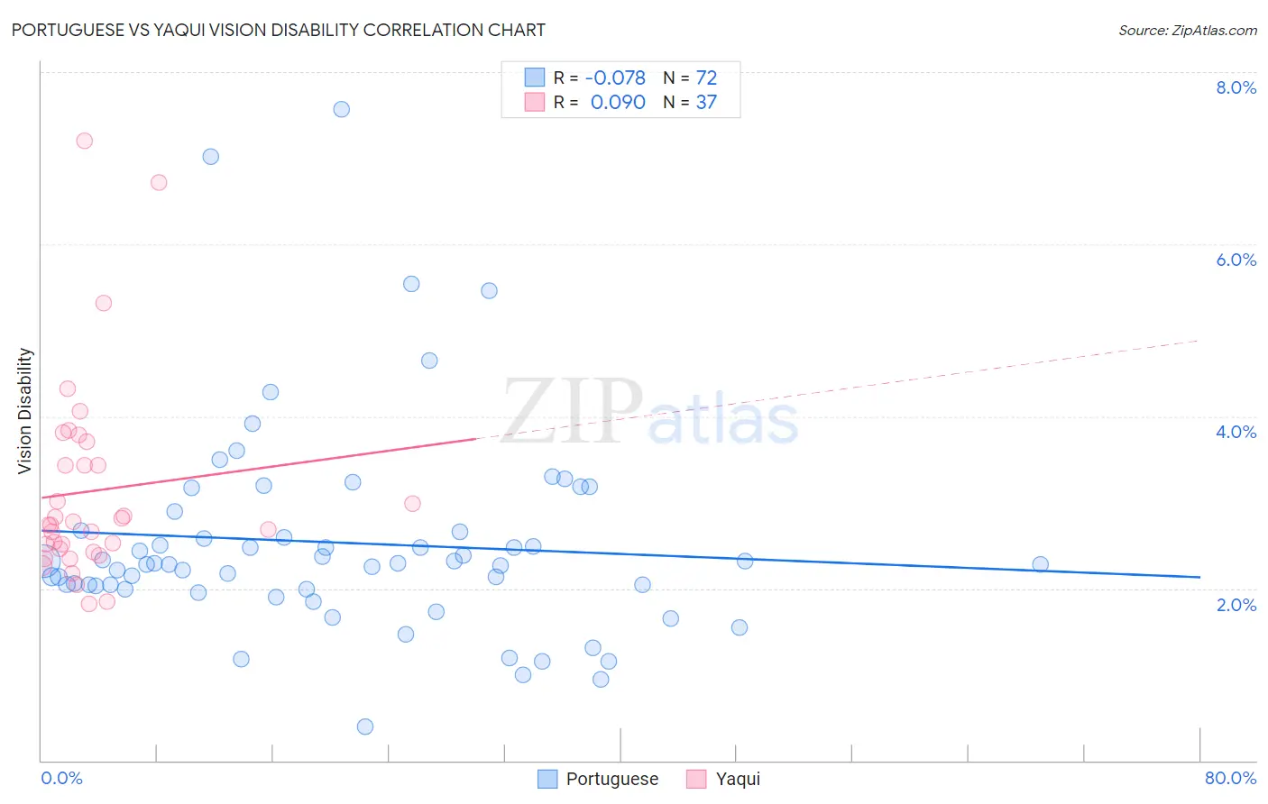 Portuguese vs Yaqui Vision Disability