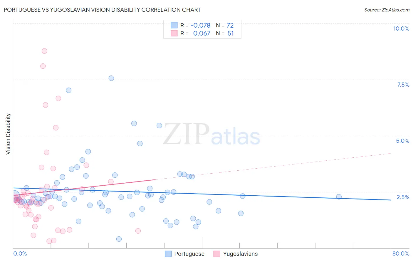 Portuguese vs Yugoslavian Vision Disability