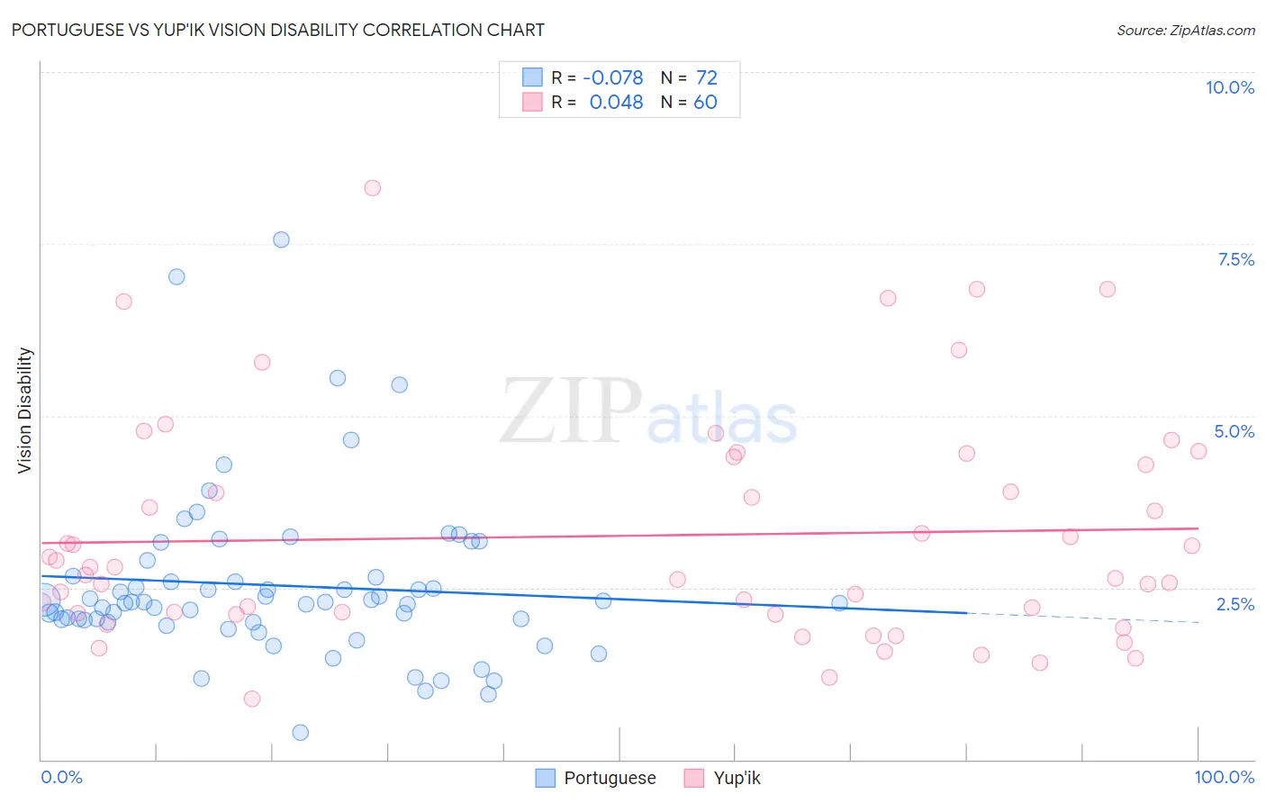 Portuguese vs Yup'ik Vision Disability