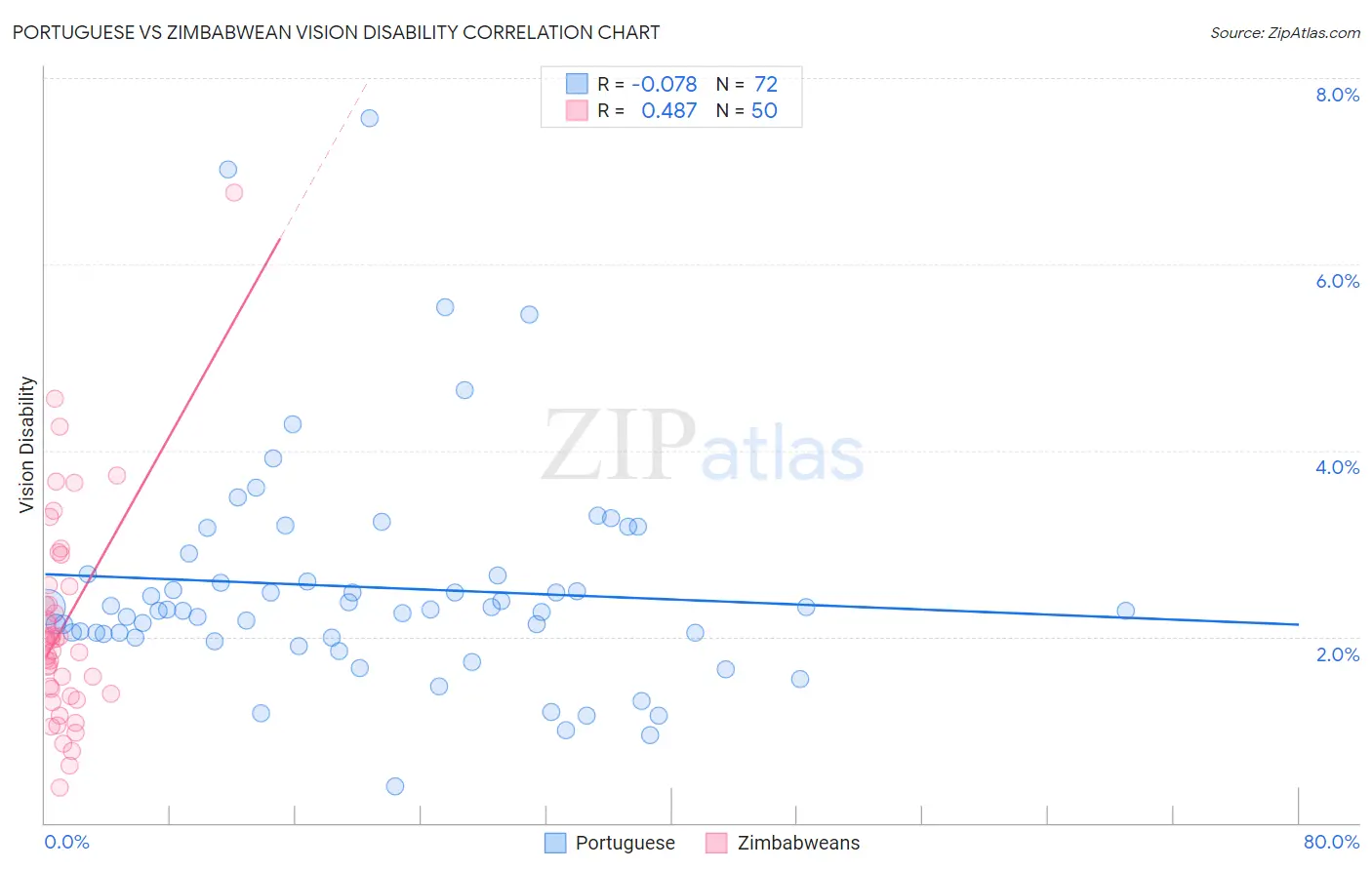 Portuguese vs Zimbabwean Vision Disability