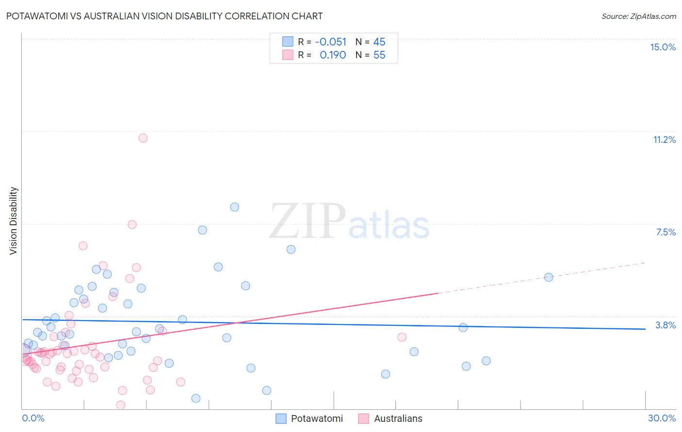 Potawatomi vs Australian Vision Disability