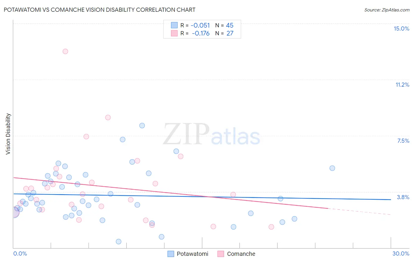 Potawatomi vs Comanche Vision Disability