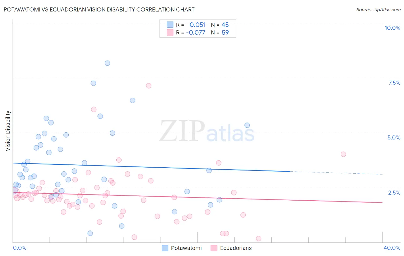 Potawatomi vs Ecuadorian Vision Disability
