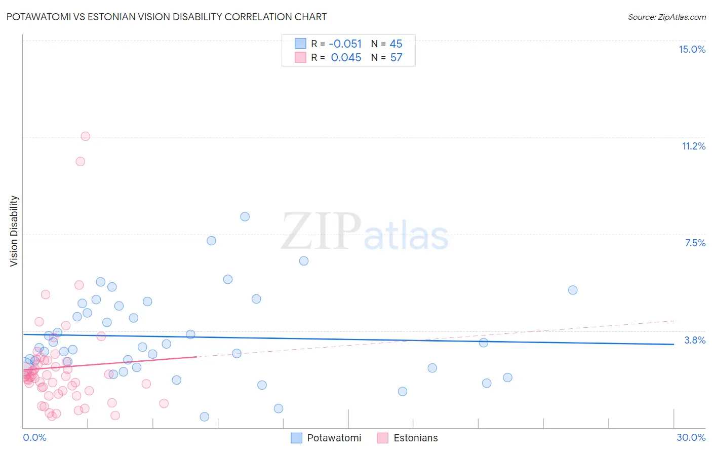 Potawatomi vs Estonian Vision Disability